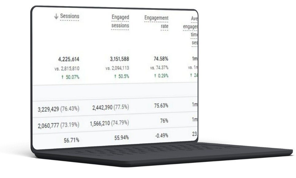 50% Boost in Traffic and 25% boost in engagement for a Travel Brand